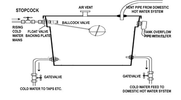 what-size-cold-water-storage-tank-do-i-need-fishtankfacts-com